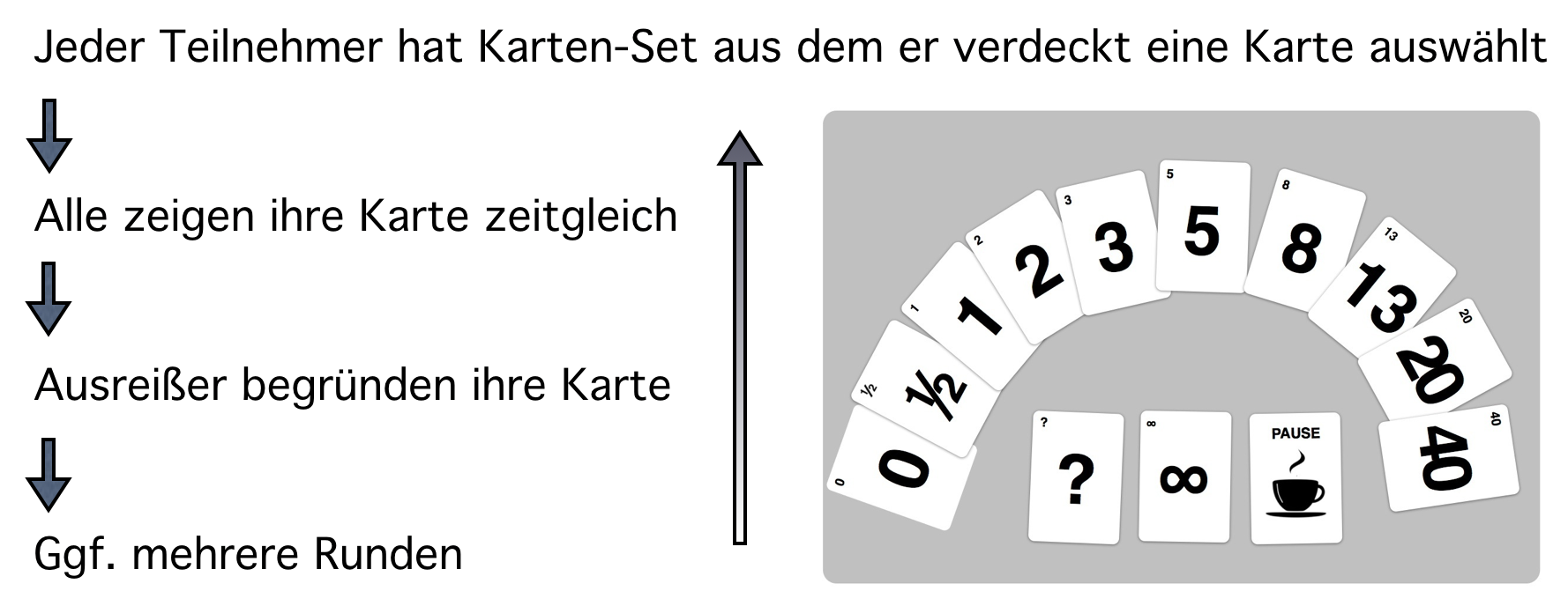 Planning Poker Preußig Seminare